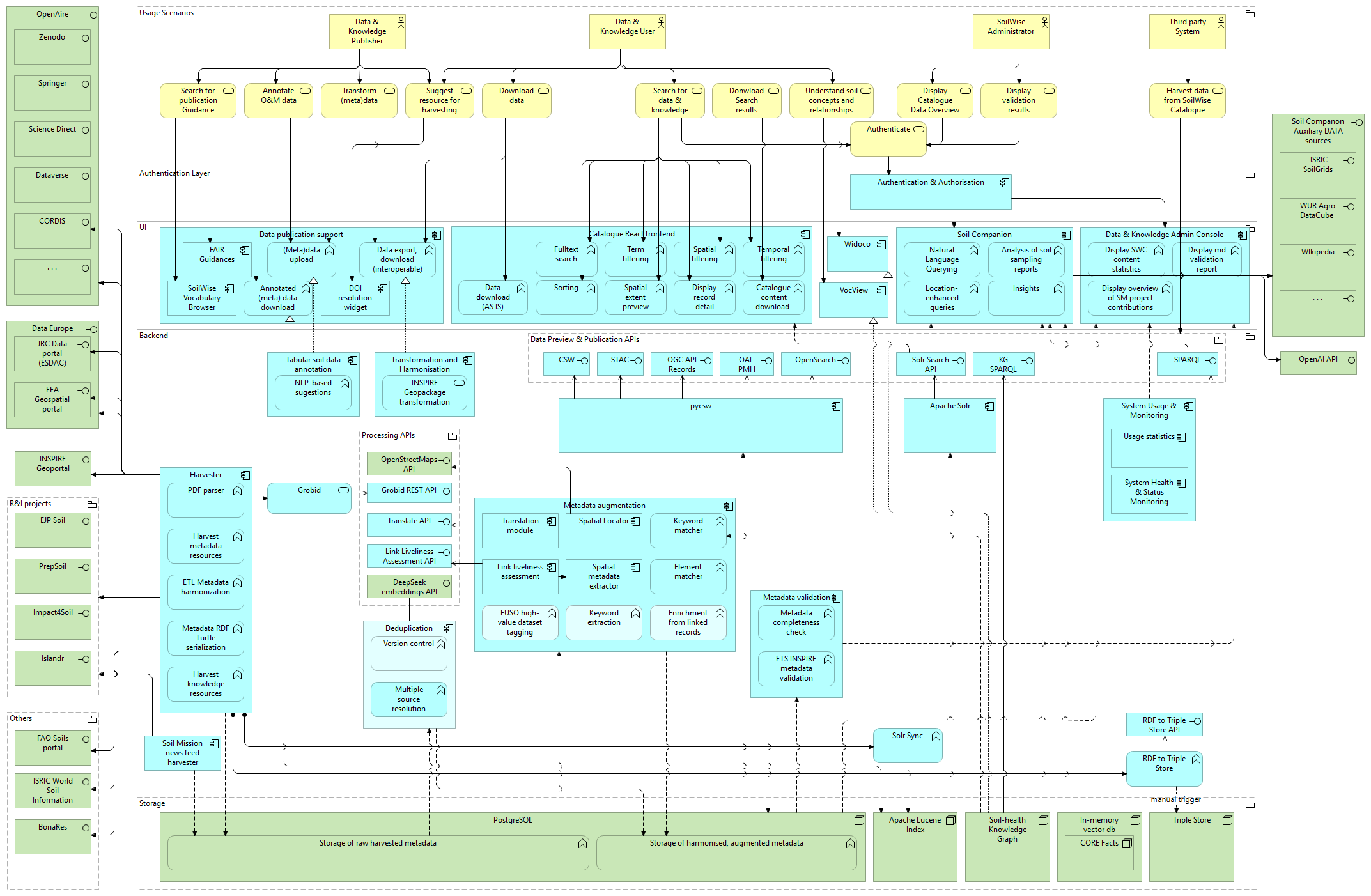 SWR 3rd prototype architecture